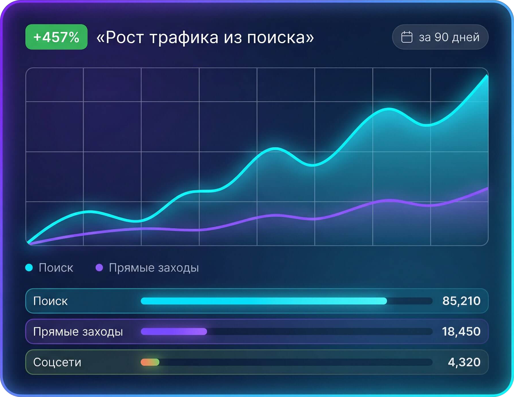 Рост трафика из поисковых систем (Яндекс Метрика)